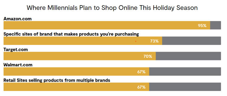 power reviews where millennials do holiday shopping