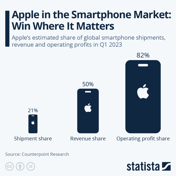 apple smartphone market chart