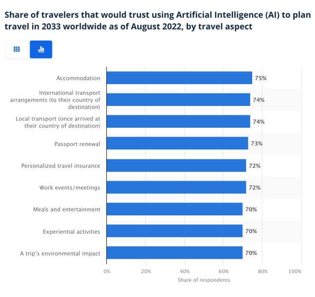 use of ai in travel customer perceptions