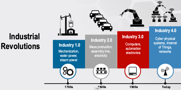 An illustration explaining the four stages of the industrial revolution. 