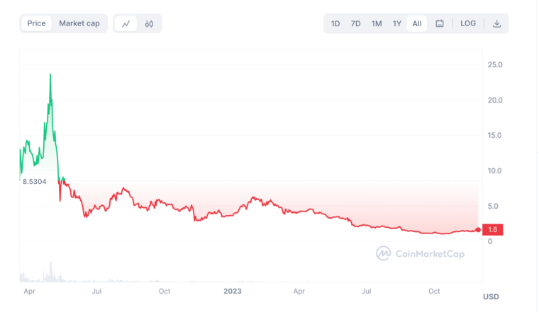 ApeCoin all time price chart