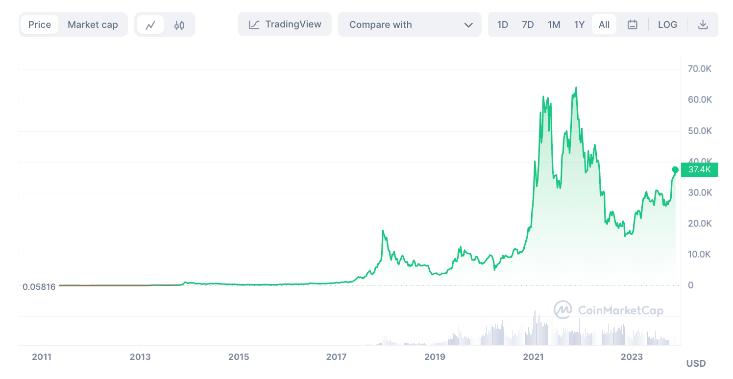 Bitcoin Price Prediction 2024, 2025, 2030, 2040