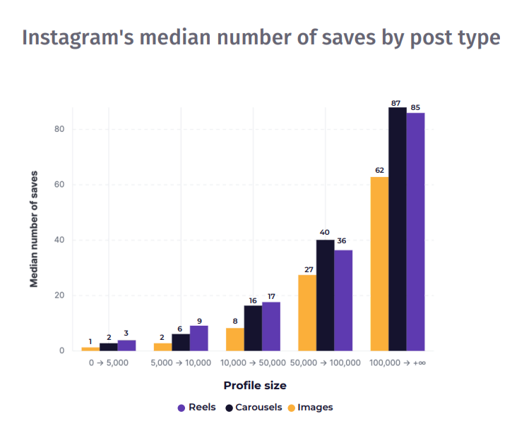 Bar graph showing Instagram's median number of saves by post type, including Reels, carousels, and images