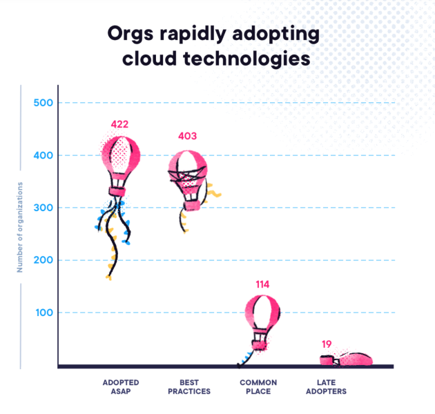 Cloud-Adoptation