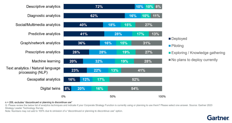 Gartner-AI-and-Analytics-survey