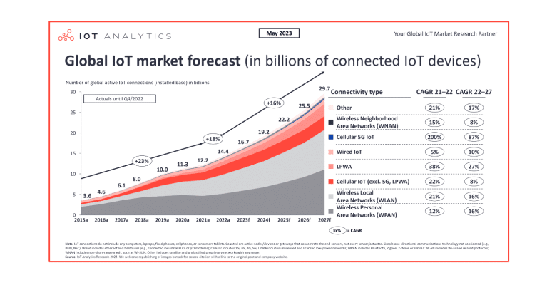 Iot growth