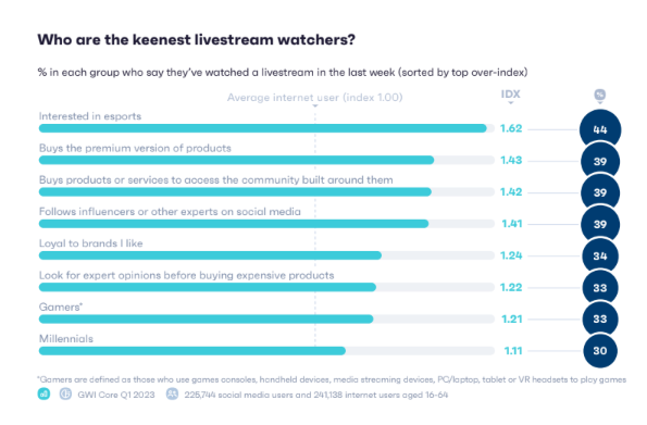 Horizontal bar graph from GWI showing the percentage of internet users that watched a livestream in the last week