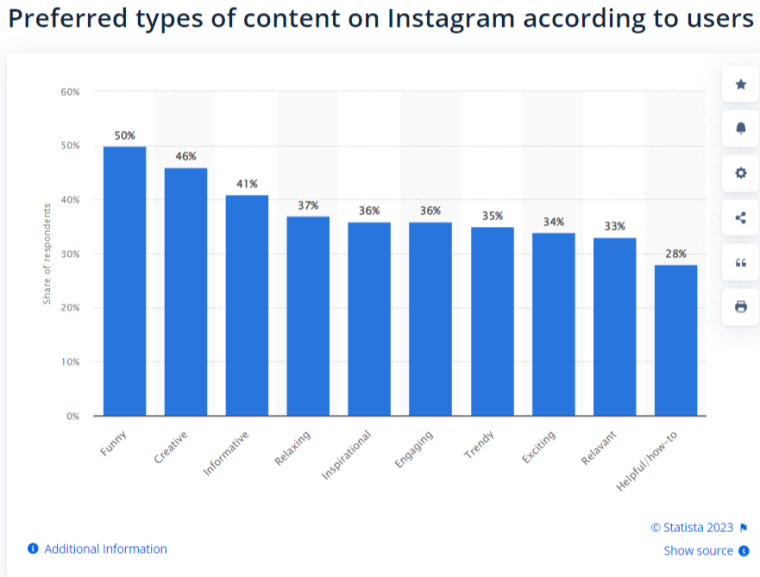 Bar graph showing users' preferred content types on Instagram, with funny content ranking the highest