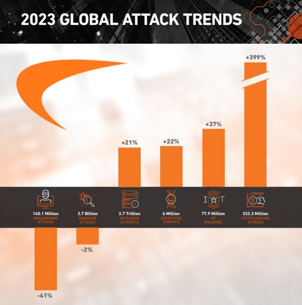 Attack trends