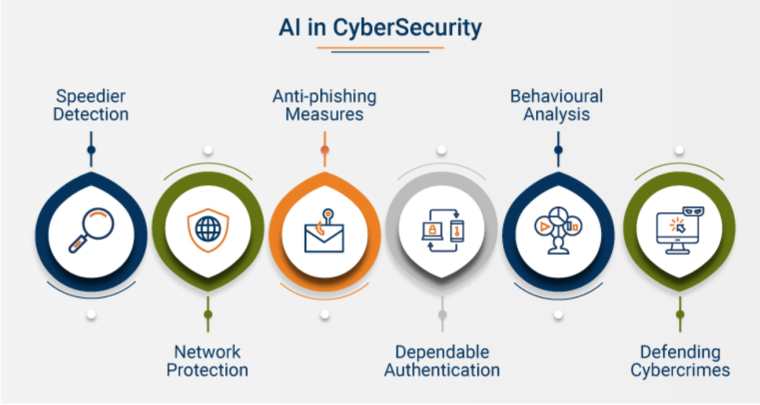 AI in cybersecurity