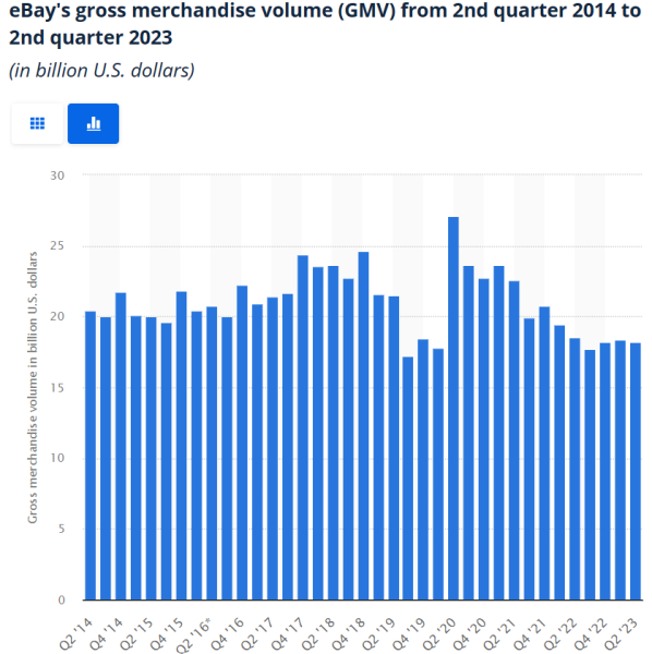 ebay gross merchandise volume 2014-2023 