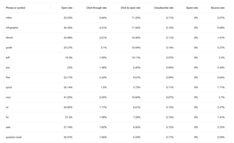 Get Response survey popular keywords