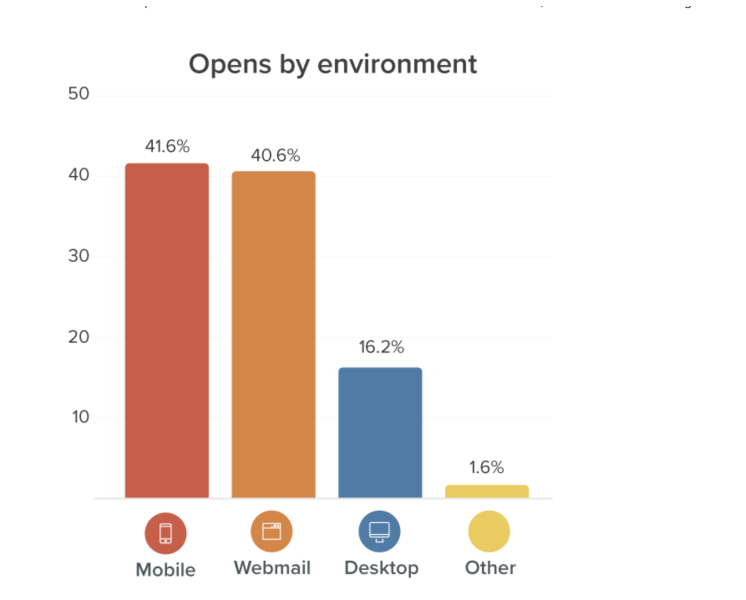 Litmus report use of smart devices