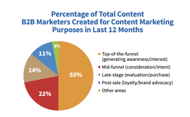 Content Marketing Institute report marketing types