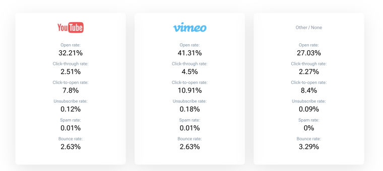 Get Response survey video platforms popularity