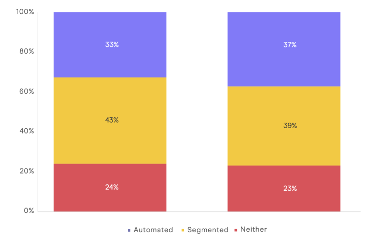 DMA report segmentation