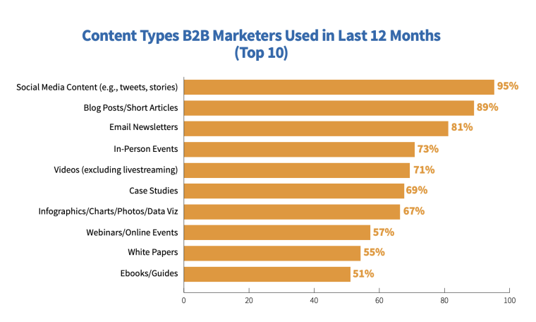 Content Marketing Institute report content types