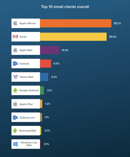 Litmus report top email platforms