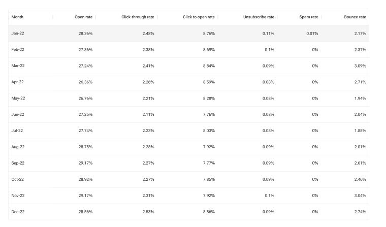 Get Response report email open rates