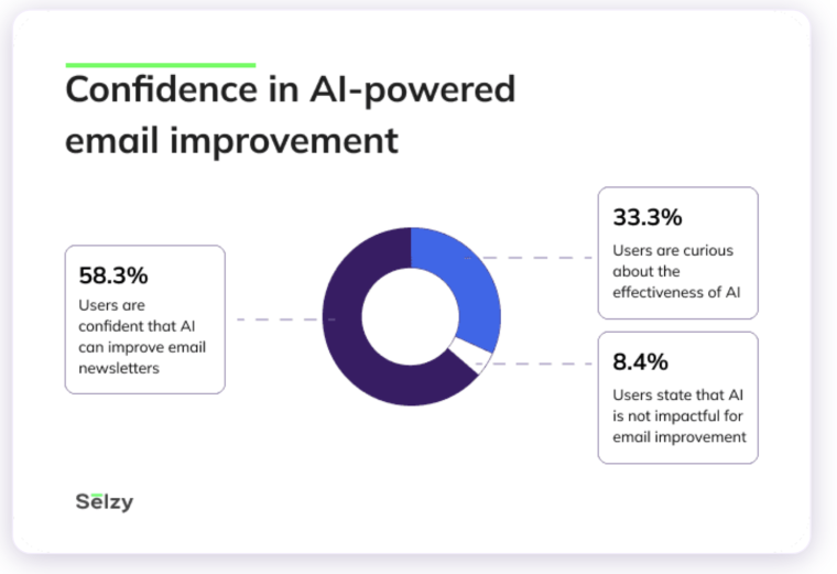 RPE Origin report confidence in AI