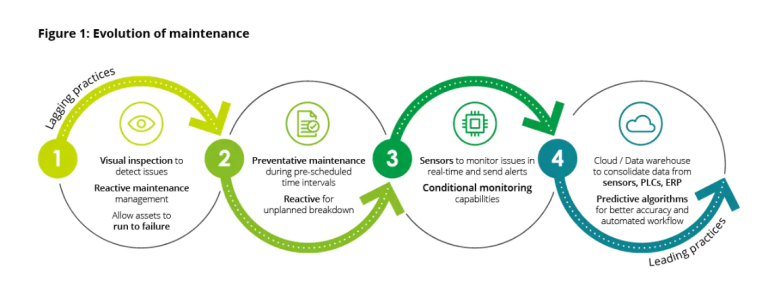 An illustration showing the evolution of maintenance from visual inspections to predictive algorithms. 