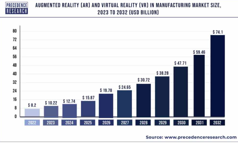 Estimated growth of the global market share of AR and VR within manufacturing. 