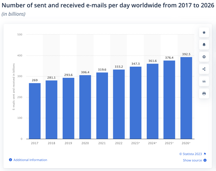 Number of email users growth Statista