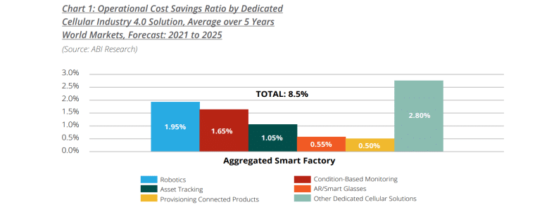 Number of connected IoT devices growing 16% to 16.7 billion globally