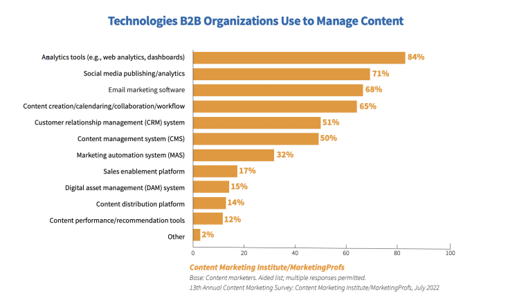 CMI B2B tools