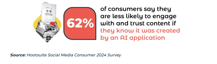 Hootsuite AI survey