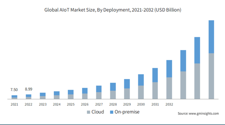 Global iot market