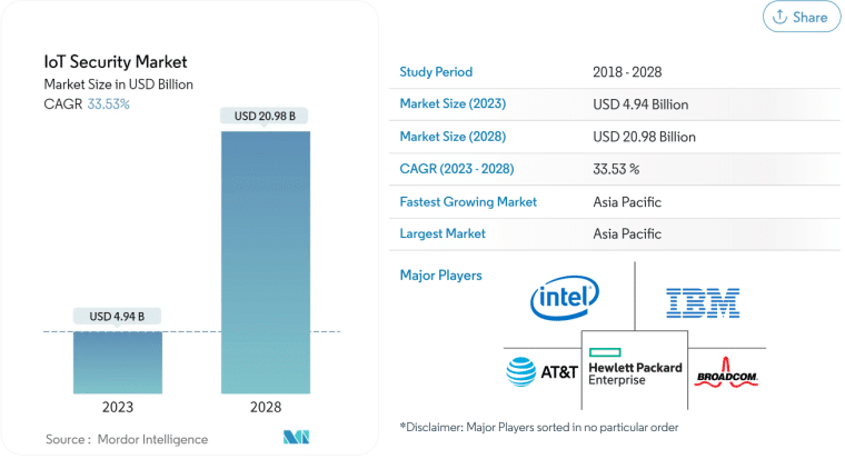 iot market