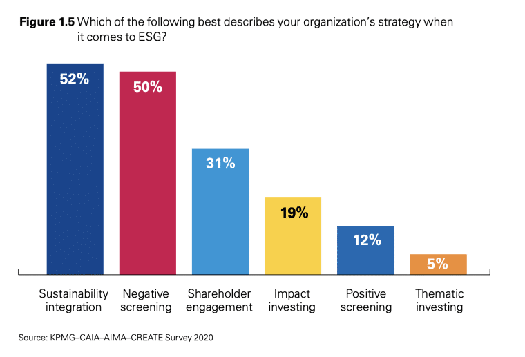 KPMG ESG organizations