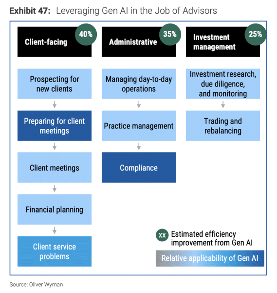 Oliver Wyman AI tasks