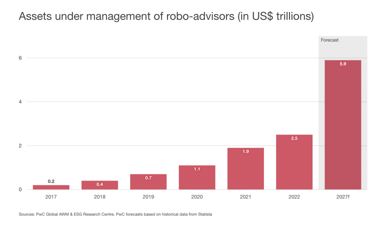 PwC robo FA assets