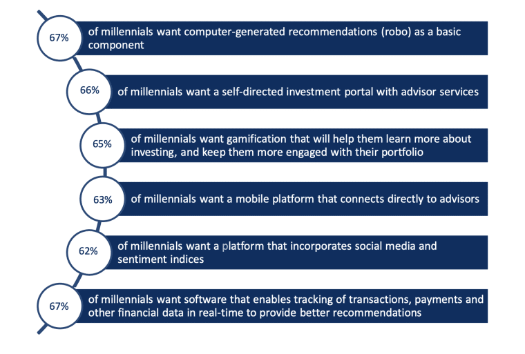 Equity Advisor Solutions millennials survey