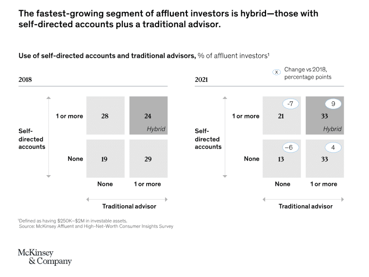 McKinsey hybrid investments