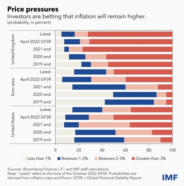 IMF price pressures