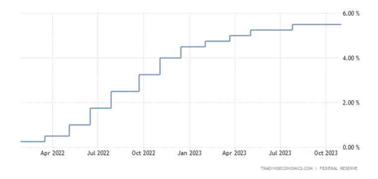 US interest rate