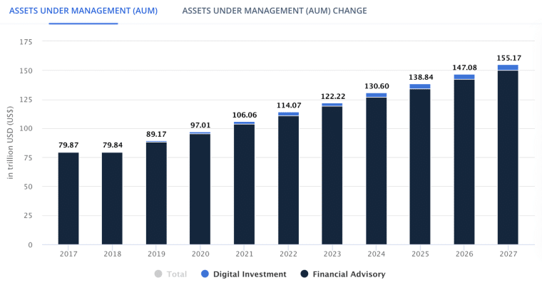 Statista AuM