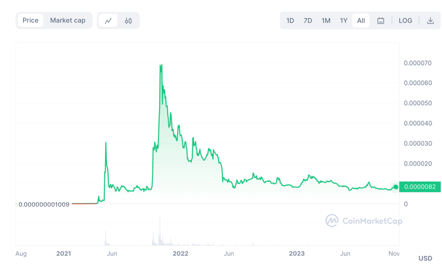 15 Most Undervalued Crypto Assets For 2023