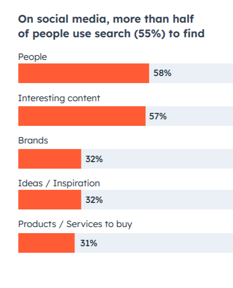 Horizontal bar graph from HubSpot showing how people use the search function on social media