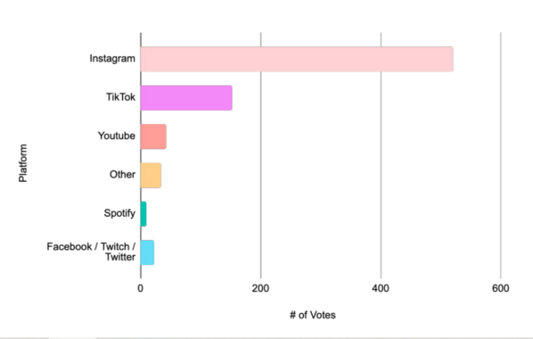 Horizontal bar graph from NeoReach showcasing creators' preferred platforms for monetization, with Instagram ranking highest