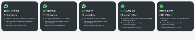 bitcoin etf token milestones