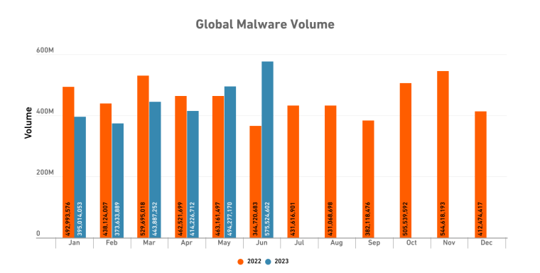 global malware volume