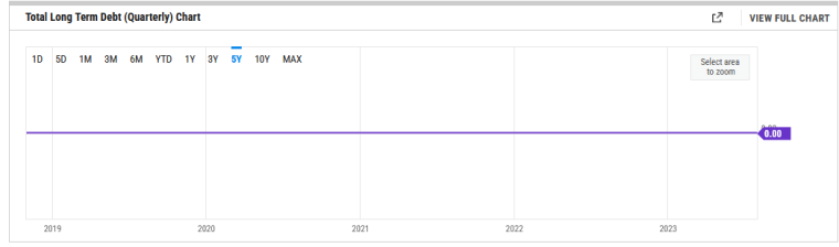 zoom total long term debt chart