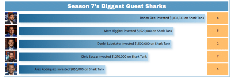 chart of guest sharks on shark tank