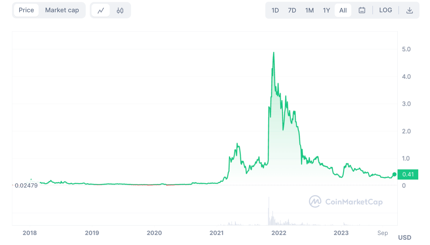 13 Best Utility Tokens To Buy In 2023