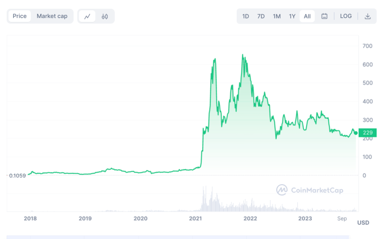 BNB coin all time price chart