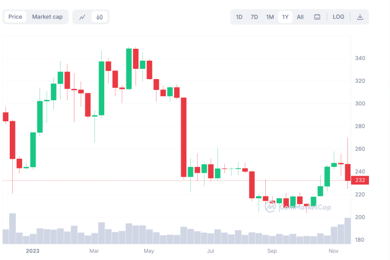 BNB coin price chart 2023